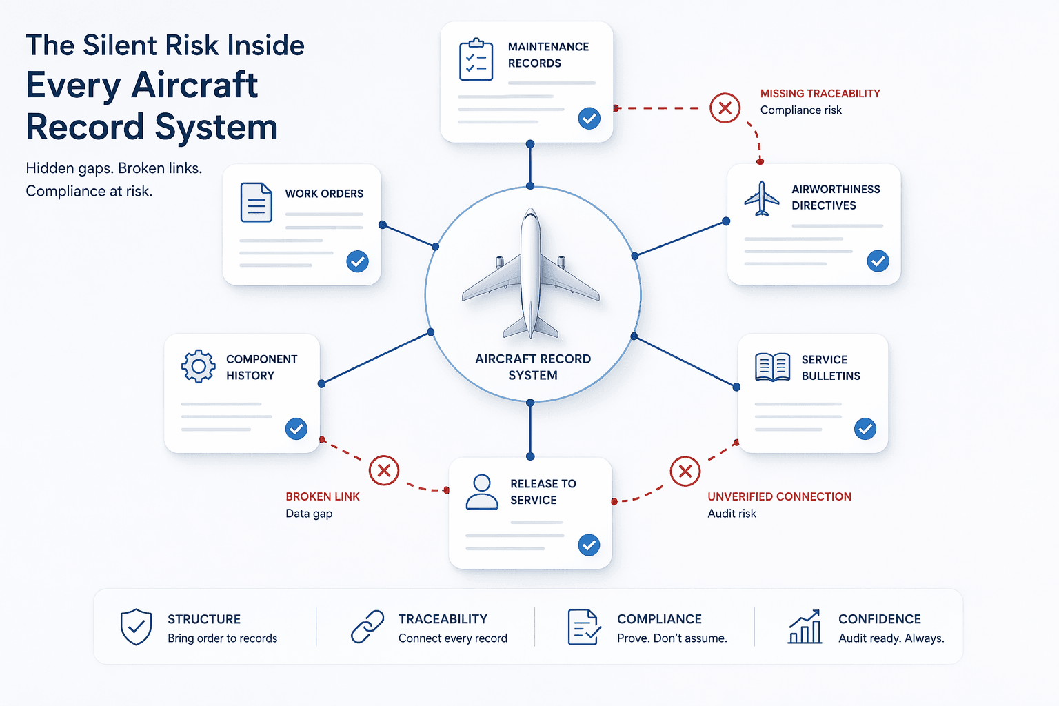 Silent Risks in Aircraft Record Systems | Aviation Compliance & Audit