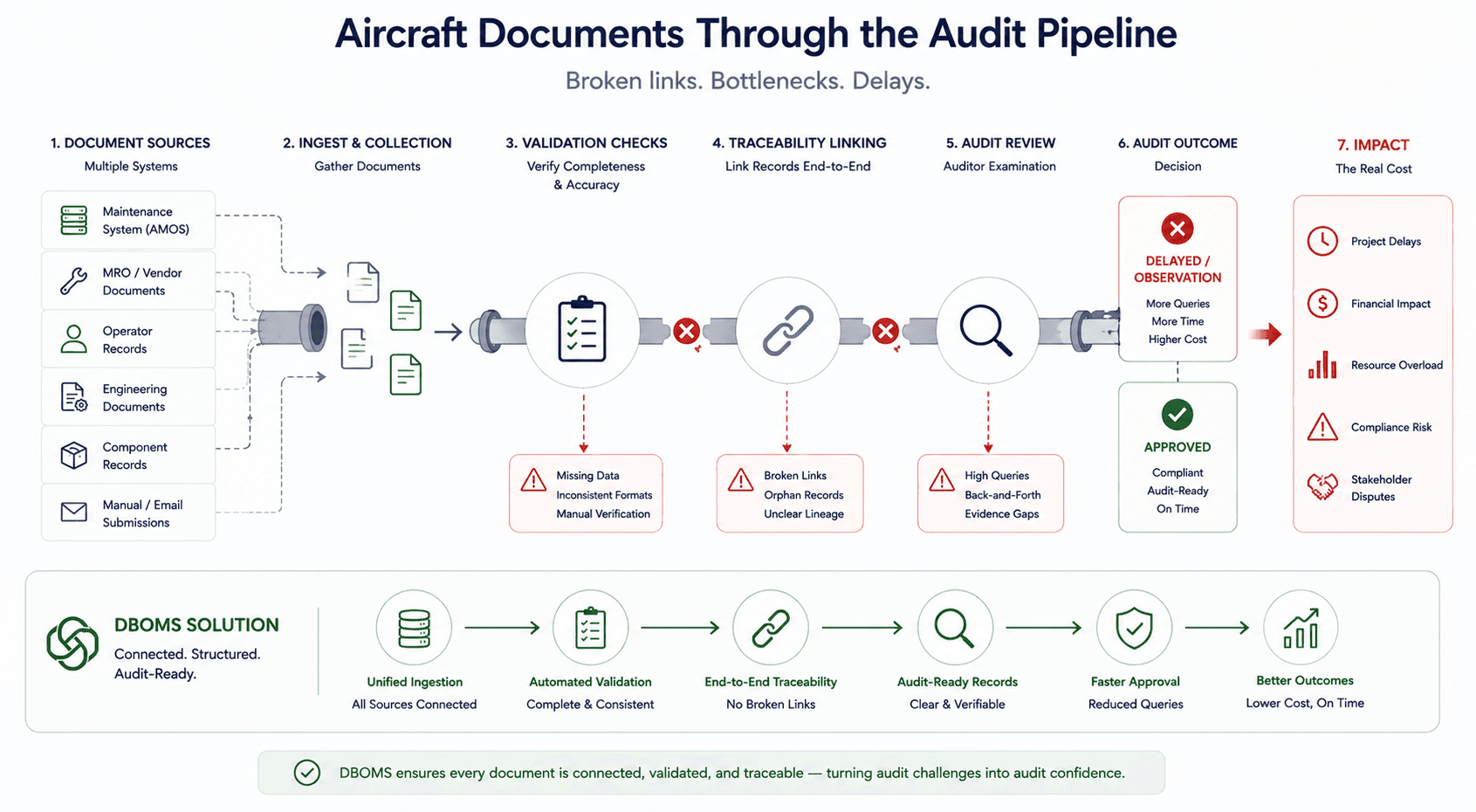 Aircraft Transition Audits Challenges | Aviation Compliance & Documentation